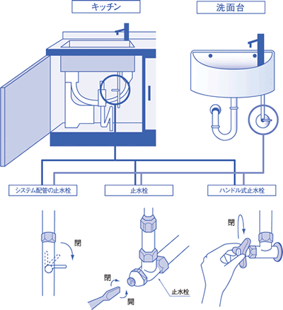 キッチン　洗面台　システム配管の止水栓　閉　止水栓　閉　開　ハンドル式止水栓　閉